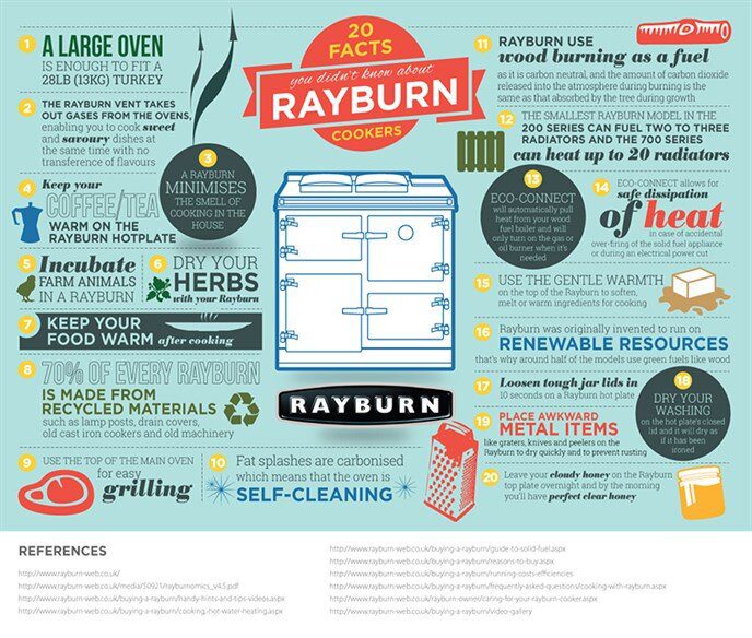 20 Facts You Didn’t Know About Rayburn Cookers